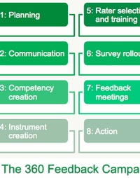 Picture for For Coaches: 360 Degree Feedback Certification package